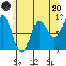 Falcon Arm tide chart for Thursday, July 28, 2022