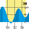 Falcon Arm tide chart for Saturday, July 30, 2022
