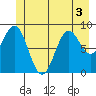 Falcon Arm tide chart for Sunday, July 3, 2022