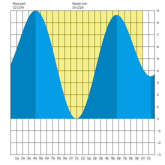 Falcon Arm tide chart for Monday, July 4, 2022