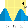 Falcon Arm tide chart for Monday, July 4, 2022