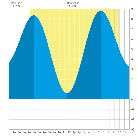 Falcon Arm tide chart for Tuesday, July 5, 2022