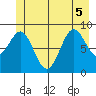 Falcon Arm tide chart for Tuesday, July 5, 2022
