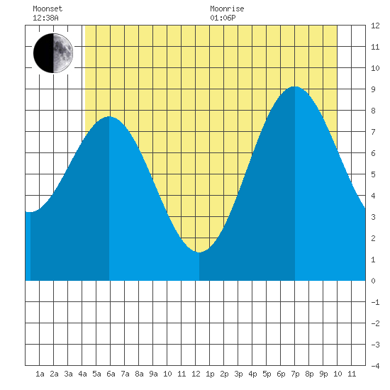 Falcon Arm tide chart for Wednesday, July 6, 2022