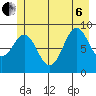 Falcon Arm tide chart for Wednesday, July 6, 2022