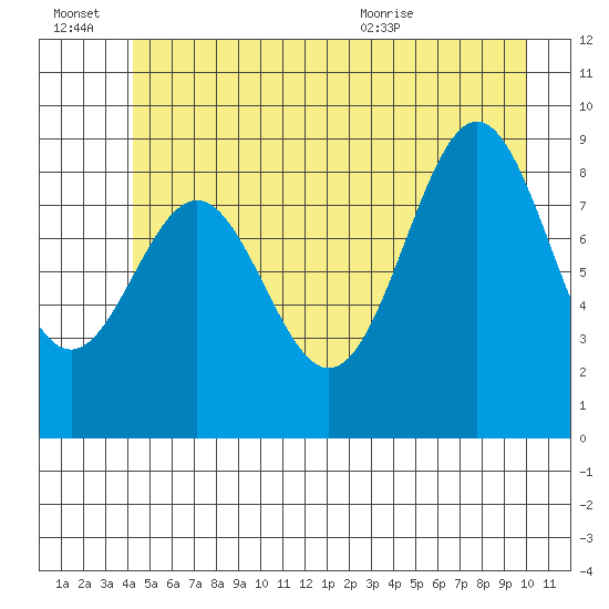Falcon Arm tide chart for Thursday, July 7, 2022