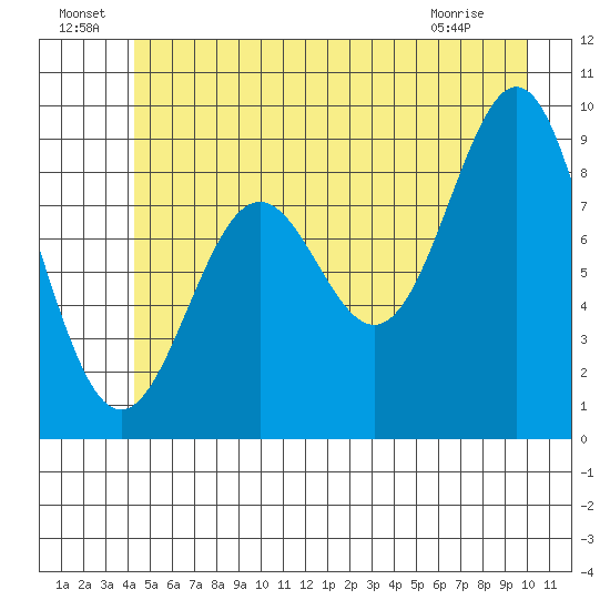 Falcon Arm tide chart for Saturday, July 9, 2022
