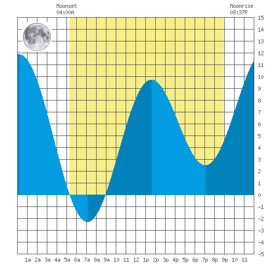 Falcon Arm tide chart for Thursday, August 11, 2022