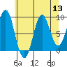 Falcon Arm tide chart for Saturday, August 13, 2022