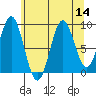 Falcon Arm tide chart for Sunday, August 14, 2022