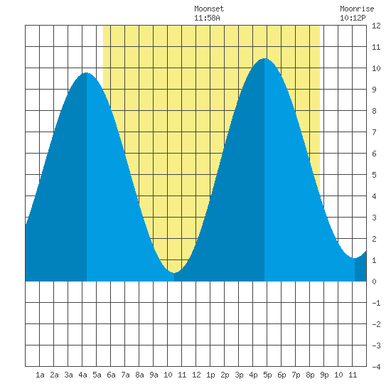 Falcon Arm tide chart for Tuesday, August 16, 2022