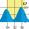Falcon Arm tide chart for Wednesday, August 17, 2022