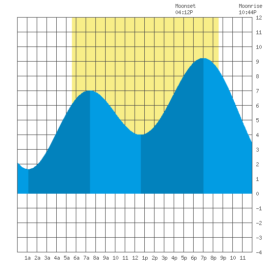 Falcon Arm tide chart for Friday, August 19, 2022