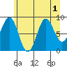 Falcon Arm tide chart for Monday, August 1, 2022