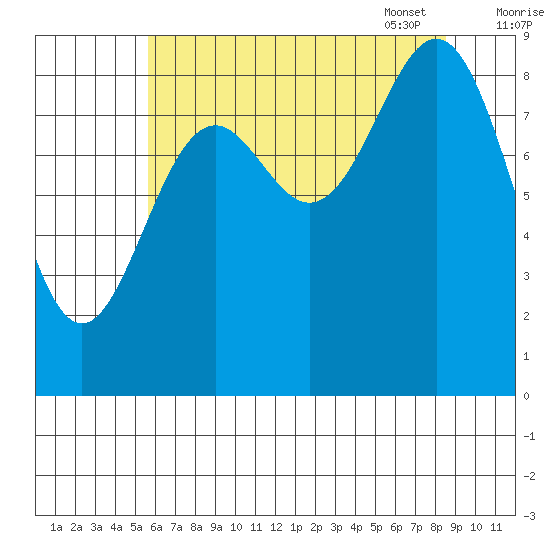 Falcon Arm tide chart for Saturday, August 20, 2022