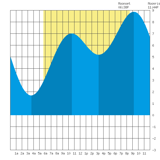 Falcon Arm tide chart for Sunday, August 21, 2022