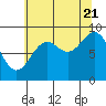 Falcon Arm tide chart for Sunday, August 21, 2022