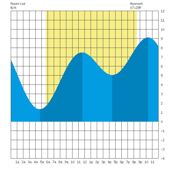 Falcon Arm tide chart for Monday, August 22, 2022