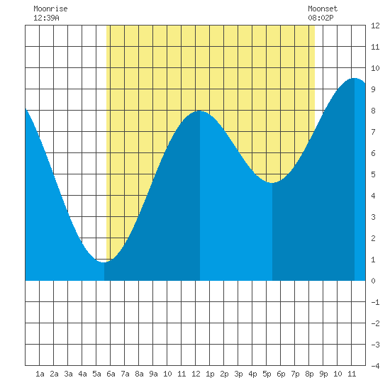 Falcon Arm tide chart for Tuesday, August 23, 2022