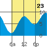 Falcon Arm tide chart for Tuesday, August 23, 2022