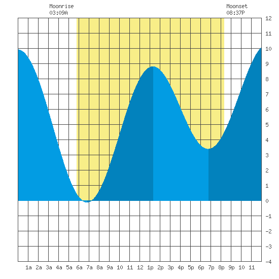 Falcon Arm tide chart for Thursday, August 25, 2022