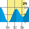 Falcon Arm tide chart for Thursday, August 25, 2022