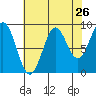 Falcon Arm tide chart for Friday, August 26, 2022