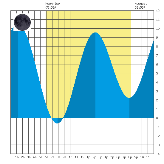 Falcon Arm tide chart for Saturday, August 27, 2022