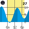 Falcon Arm tide chart for Saturday, August 27, 2022