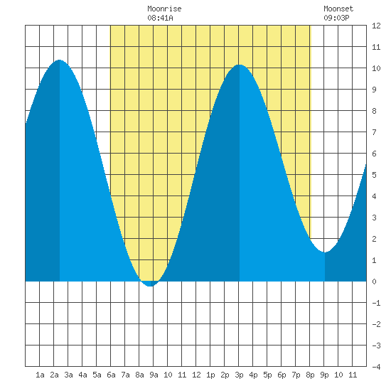 Falcon Arm tide chart for Monday, August 29, 2022