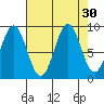 Falcon Arm tide chart for Tuesday, August 30, 2022