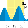 Falcon Arm tide chart for Wednesday, August 31, 2022