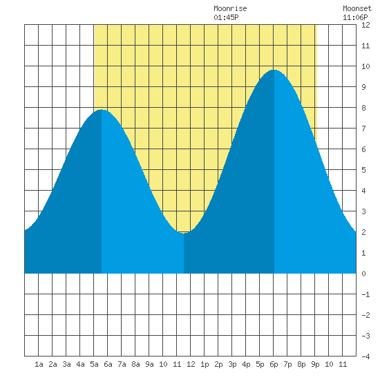 Falcon Arm tide chart for Thursday, August 4, 2022