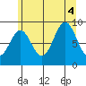 Falcon Arm tide chart for Thursday, August 4, 2022