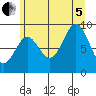 Falcon Arm tide chart for Friday, August 5, 2022