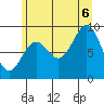 Falcon Arm tide chart for Saturday, August 6, 2022