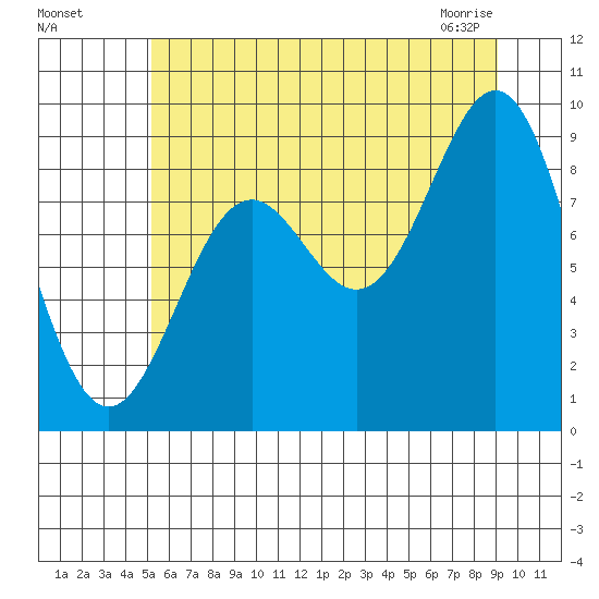 Falcon Arm tide chart for Sunday, August 7, 2022