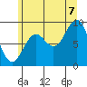 Falcon Arm tide chart for Sunday, August 7, 2022