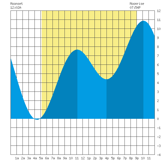 Falcon Arm tide chart for Monday, August 8, 2022