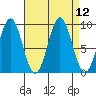 Falcon Arm tide chart for Monday, September 12, 2022