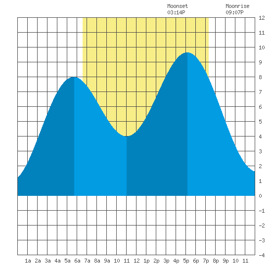 Falcon Arm tide chart for Friday, September 16, 2022