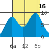 Falcon Arm tide chart for Friday, September 16, 2022