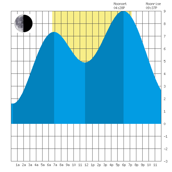 Falcon Arm tide chart for Saturday, September 17, 2022