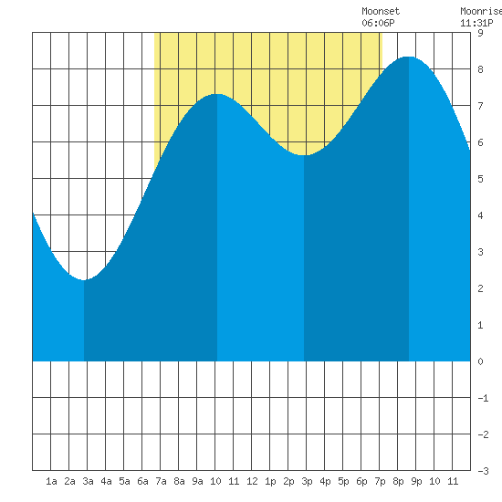 Falcon Arm tide chart for Monday, September 19, 2022
