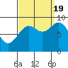 Falcon Arm tide chart for Monday, September 19, 2022