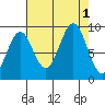 Falcon Arm tide chart for Thursday, September 1, 2022