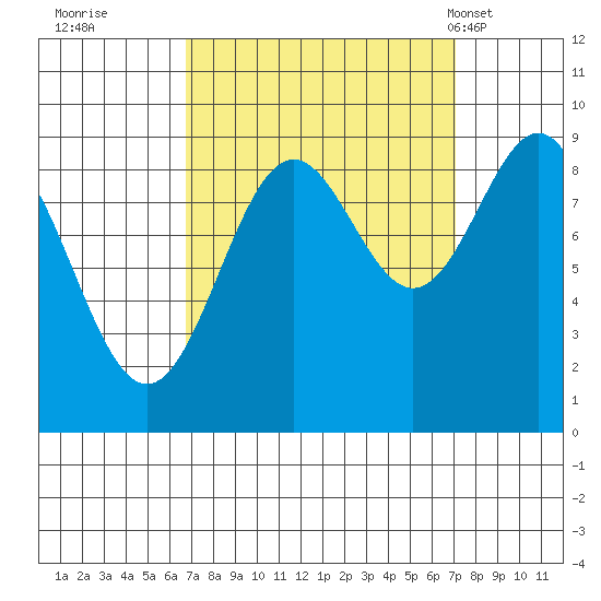 Falcon Arm tide chart for Wednesday, September 21, 2022
