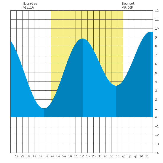 Falcon Arm tide chart for Thursday, September 22, 2022