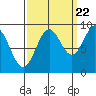 Falcon Arm tide chart for Thursday, September 22, 2022