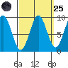Falcon Arm tide chart for Sunday, September 25, 2022